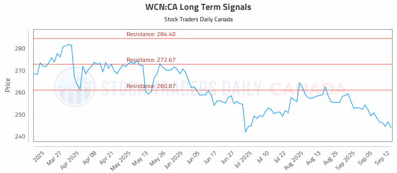 Stock Chart for WCN:CA