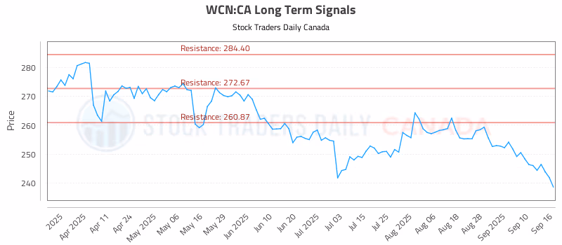 Stock Chart for WCN:CA
