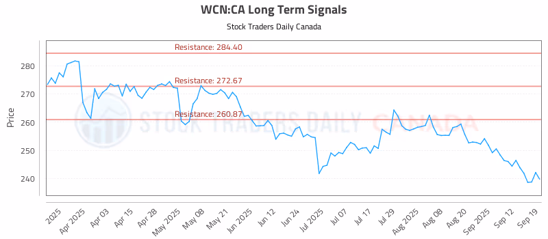 Stock Chart for WCN:CA
