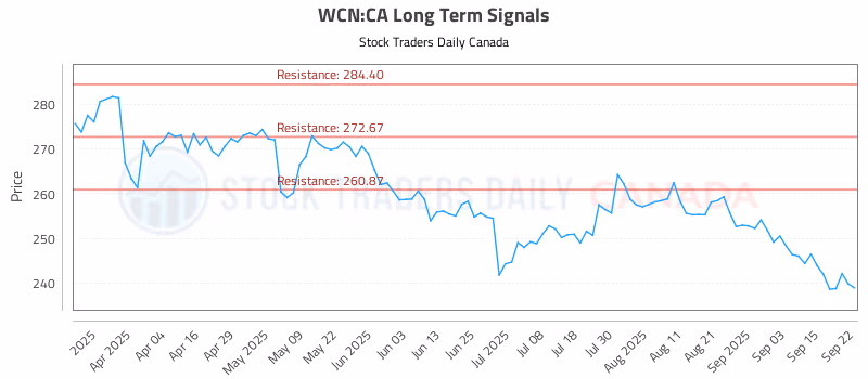 Stock Chart for WCN:CA