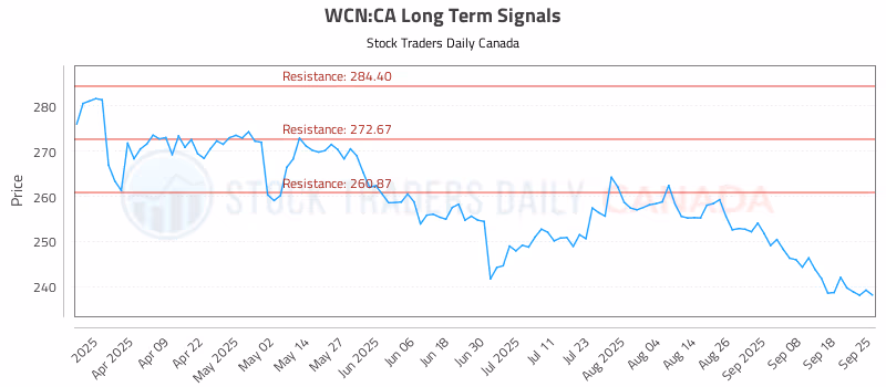 Stock Chart for WCN:CA
