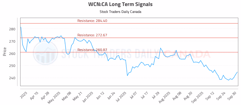 Stock Chart for WCN:CA