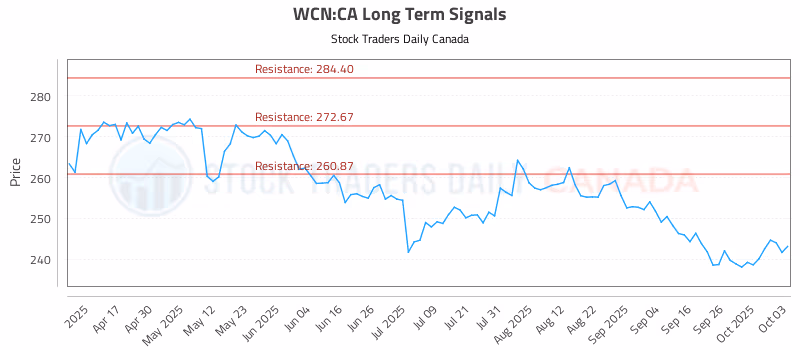 Stock Chart for WCN:CA
