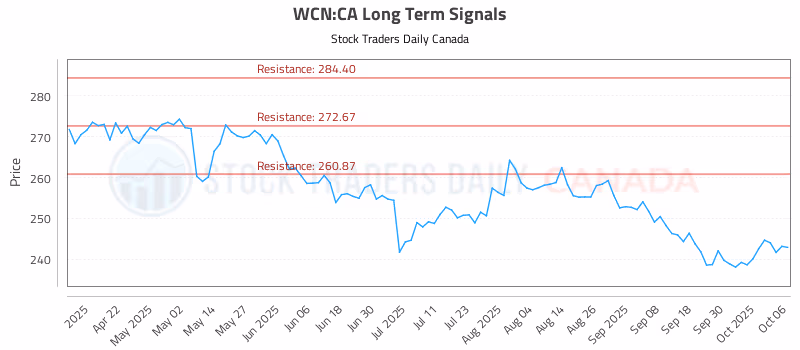 Stock Chart for WCN:CA