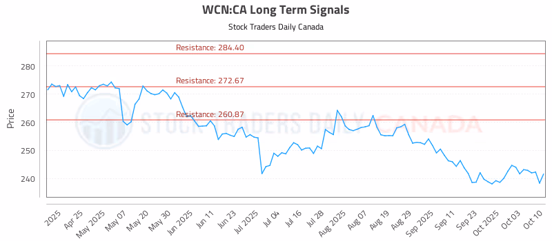 Stock Chart for WCN:CA