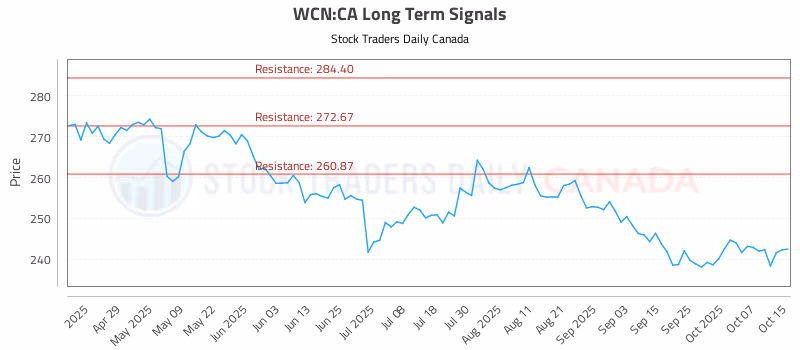 Stock Chart for WCN:CA