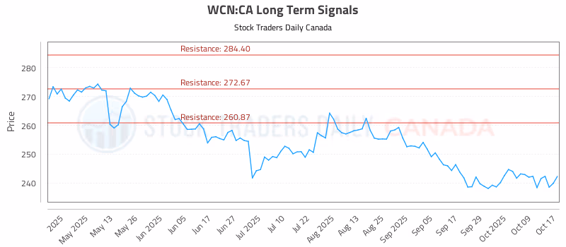 Stock Chart for WCN:CA