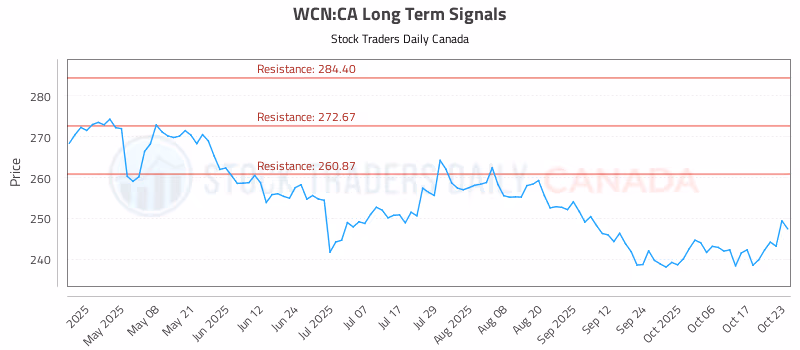 Stock Chart for WCN:CA