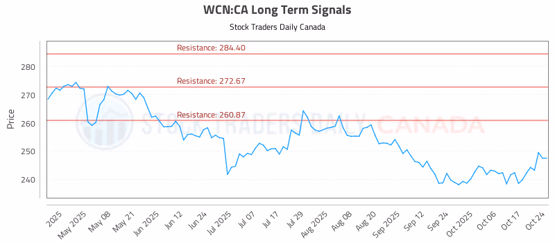 Stock Chart for WCN:CA