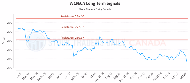 Stock Chart for WCN:CA