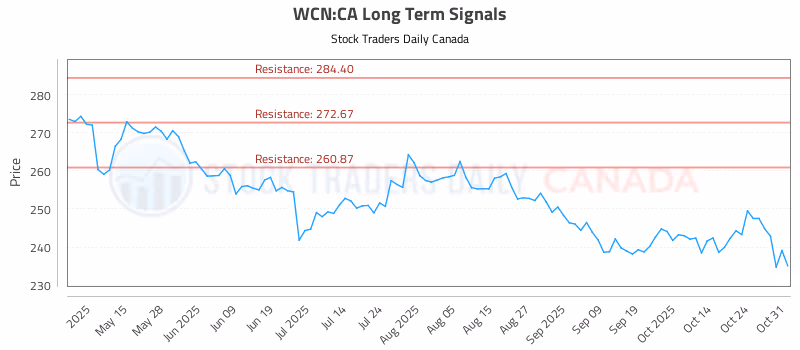Stock Chart for WCN:CA