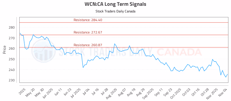 Stock Chart for WCN:CA