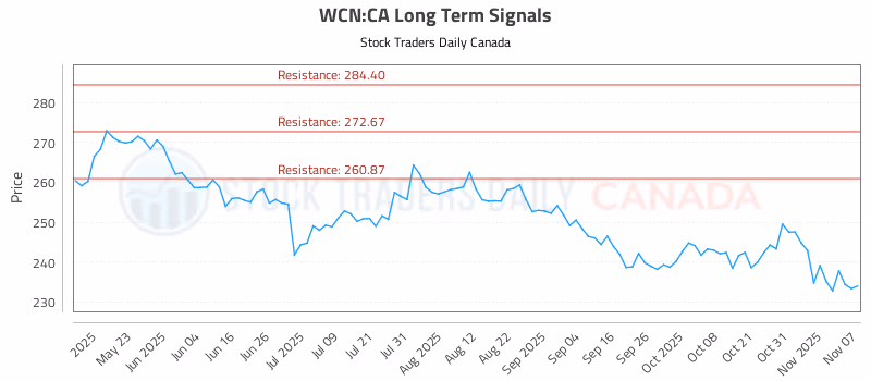 Stock Chart for WCN:CA