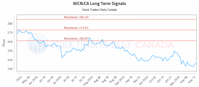 Stock Chart for WCN:CA