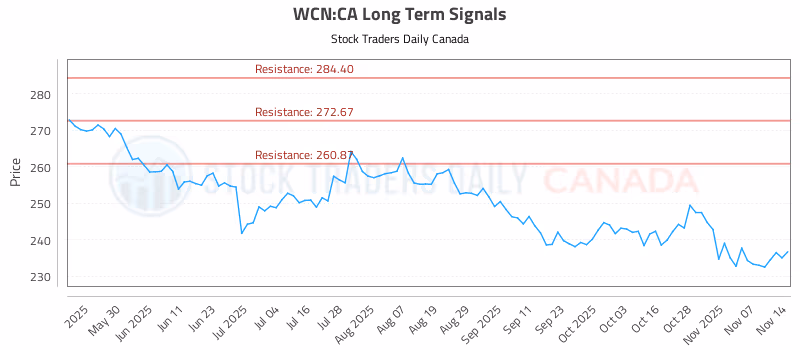 Stock Chart for WCN:CA