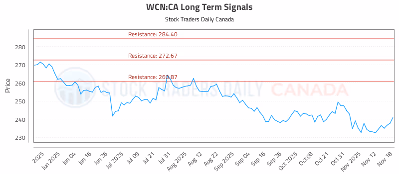 Stock Chart for WCN:CA