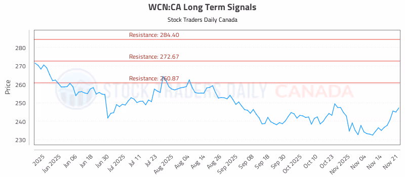 Stock Chart for WCN:CA
