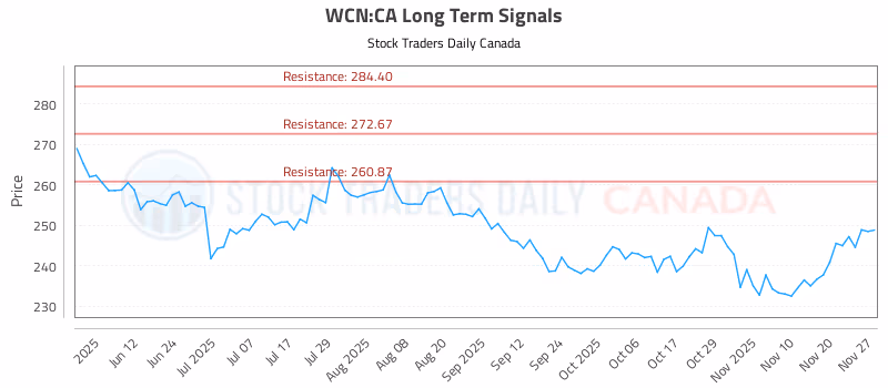 Stock Chart for WCN:CA