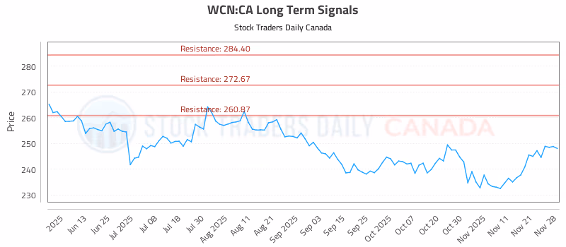 Stock Chart for WCN:CA