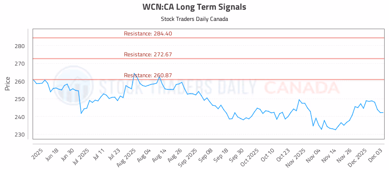 Stock Chart for WCN:CA