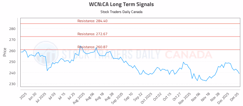 Stock Chart for WCN:CA