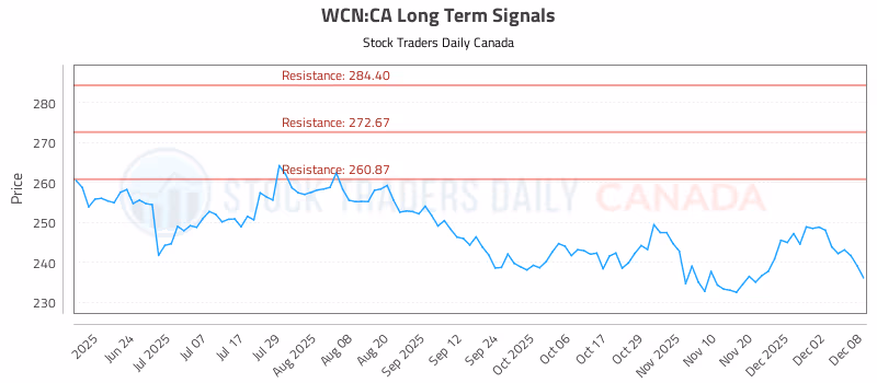 Stock Chart for WCN:CA
