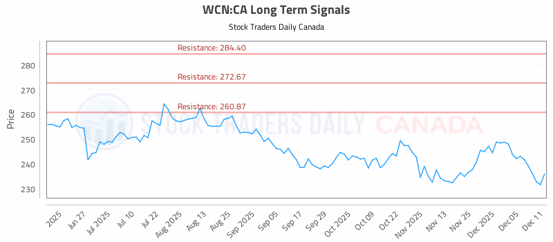 Stock Chart for WCN:CA
