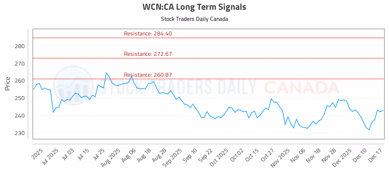 Stock Chart for WCN:CA