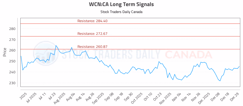 Stock Chart for WCN:CA