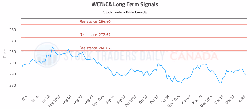 Stock Chart for WCN:CA