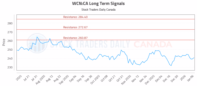 Stock Chart for WCN:CA