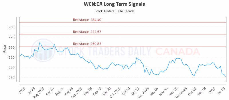 Stock Chart for WCN:CA