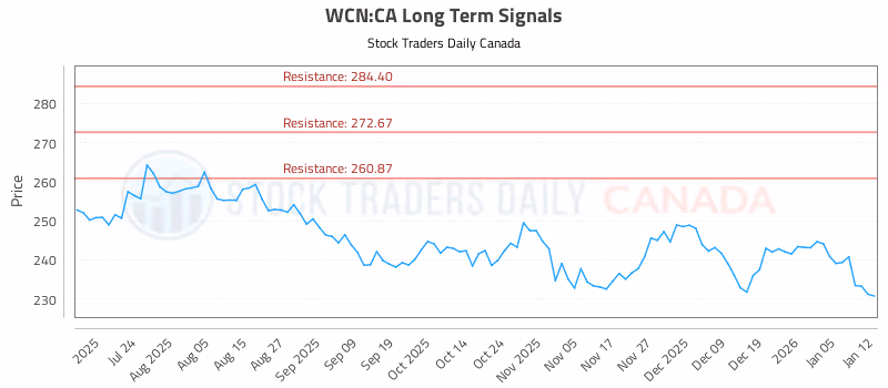 Stock Chart for WCN:CA