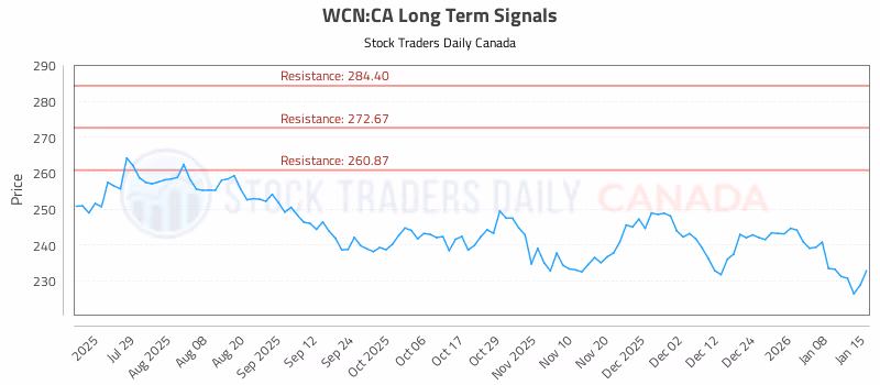Stock Chart for WCN:CA