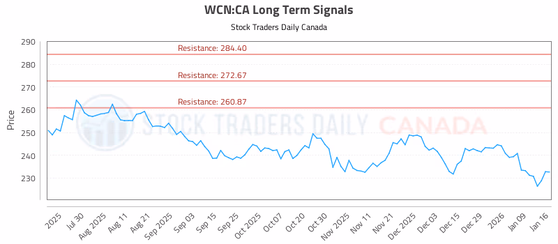 Stock Chart for WCN:CA