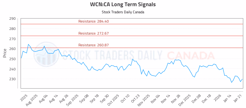 Stock Chart for WCN:CA