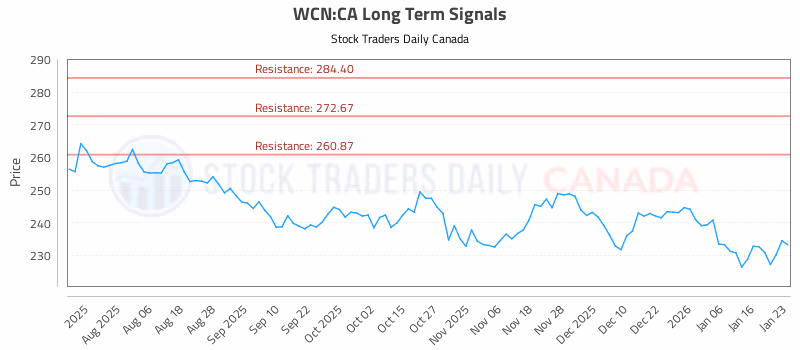 Stock Chart for WCN:CA