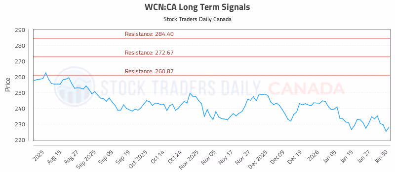 Stock Chart for WCN:CA