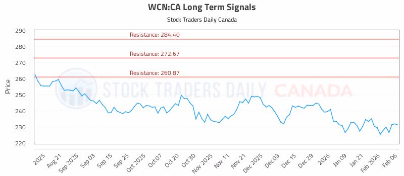 Stock Chart for WCN:CA