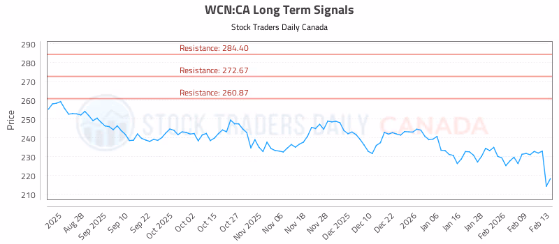 Stock Chart for WCN:CA