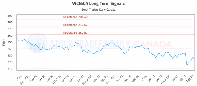 Stock Chart for WCN:CA