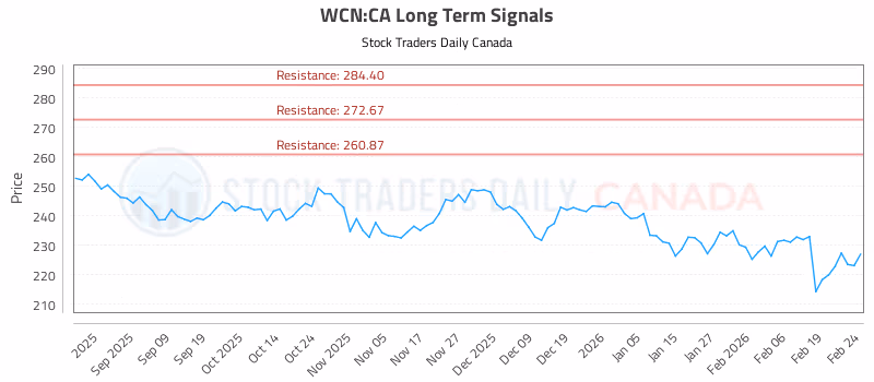Stock Chart for WCN:CA