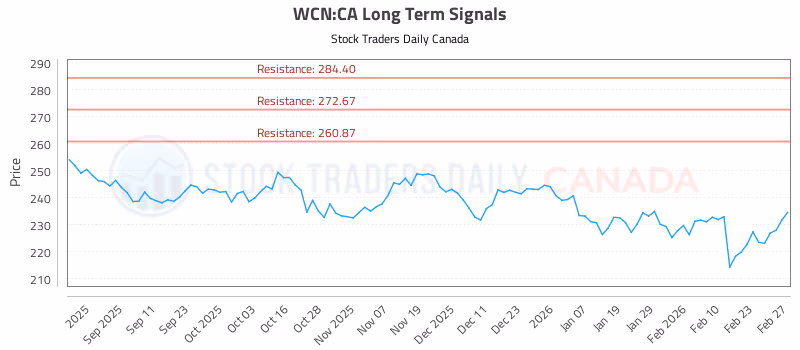 Stock Chart for WCN:CA