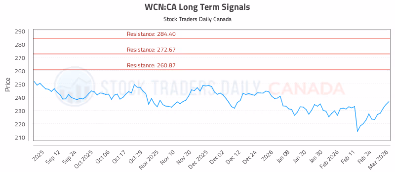 Stock Chart for WCN:CA