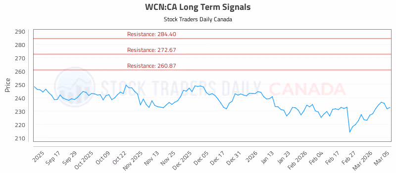 Stock Chart for WCN:CA