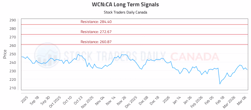 Stock Chart for WCN:CA