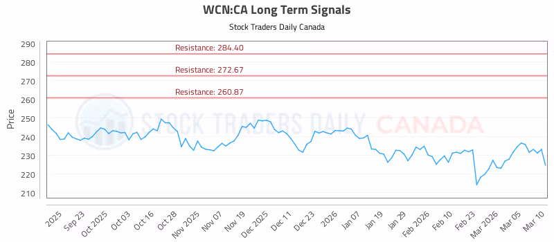 Stock Chart for WCN:CA