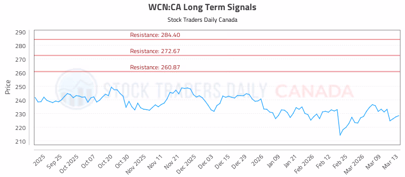 Stock Chart for WCN:CA