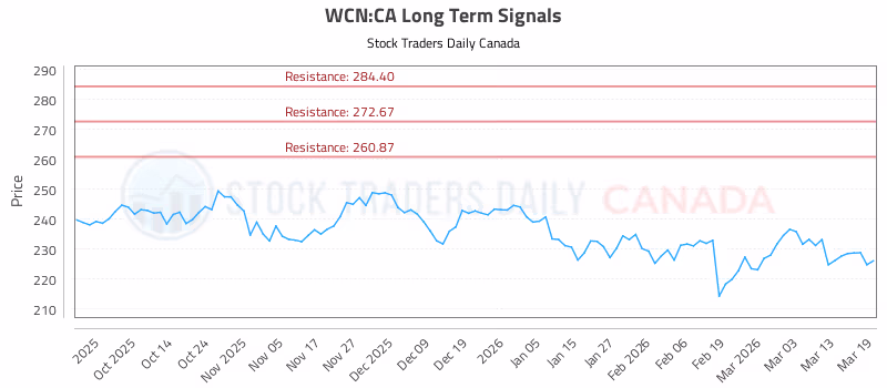 Stock Chart for WCN:CA
