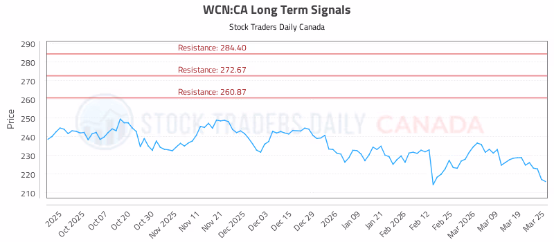 Stock Chart for WCN:CA